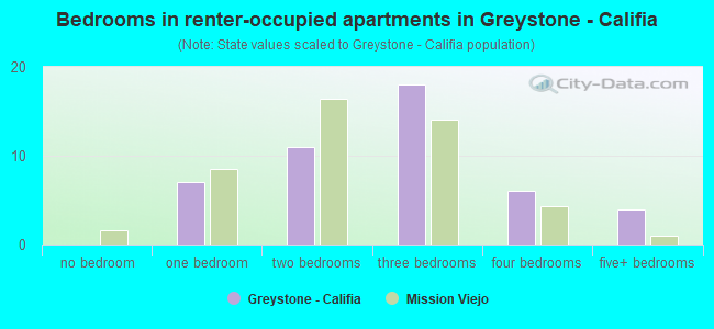 Bedrooms in renter-occupied apartments in Greystone - Califia