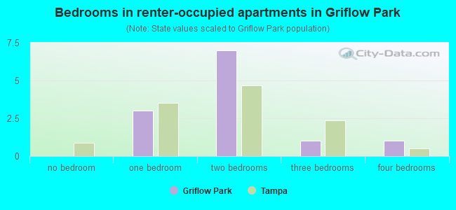 Bedrooms in renter-occupied apartments in Griflow Park