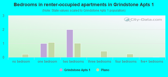 Bedrooms in renter-occupied apartments in Grindstone Apts 1