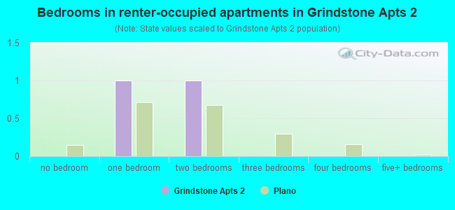 Bedrooms in renter-occupied apartments in Grindstone Apts 2