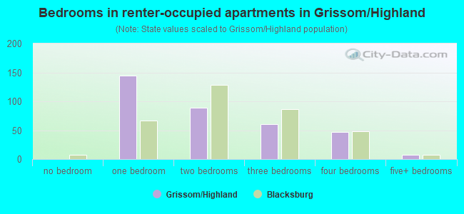 Bedrooms in renter-occupied apartments in Grissom/Highland
