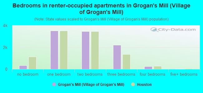 Bedrooms in renter-occupied apartments in Grogan's Mill (Village of Grogan's Mill)