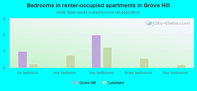 Bedrooms in renter-occupied apartments in Grove Hill