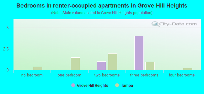Bedrooms in renter-occupied apartments in Grove Hill Heights
