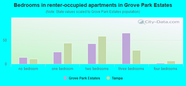 Bedrooms in renter-occupied apartments in Grove Park Estates