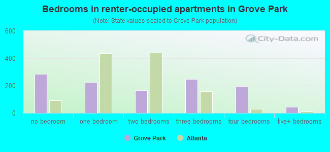 Bedrooms in renter-occupied apartments in Grove Park