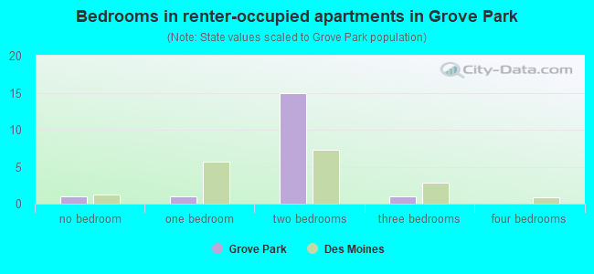 Bedrooms in renter-occupied apartments in Grove Park