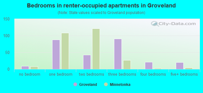 Bedrooms in renter-occupied apartments in Groveland