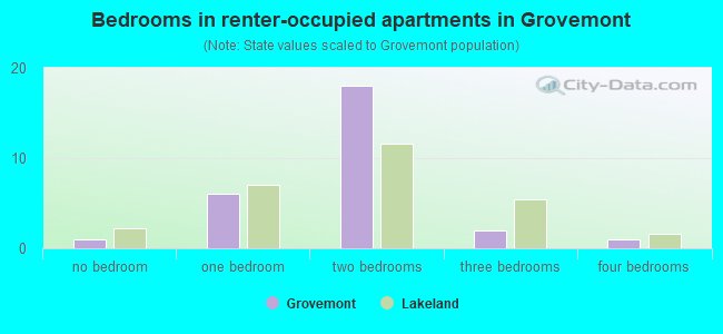 Bedrooms in renter-occupied apartments in Grovemont