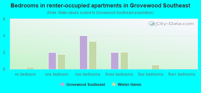 Bedrooms in renter-occupied apartments in Grovewood Southeast