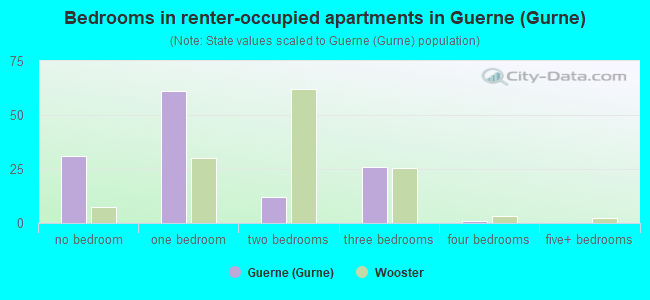 Bedrooms in renter-occupied apartments in Guerne (Gurne)