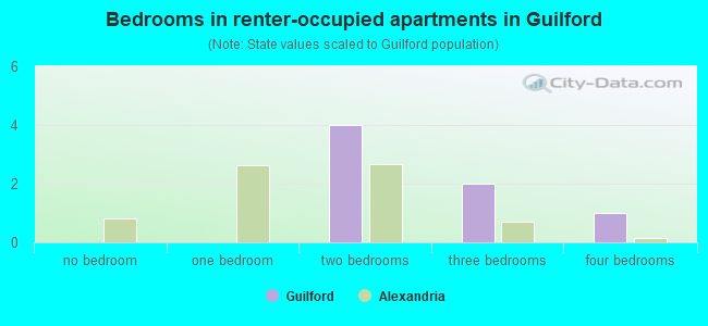 Bedrooms in renter-occupied apartments in Guilford
