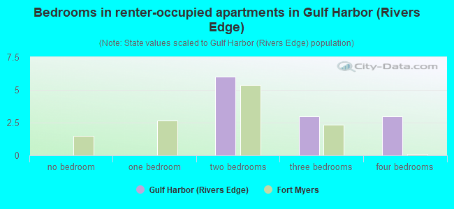 Bedrooms in renter-occupied apartments in Gulf Harbor (Rivers Edge)