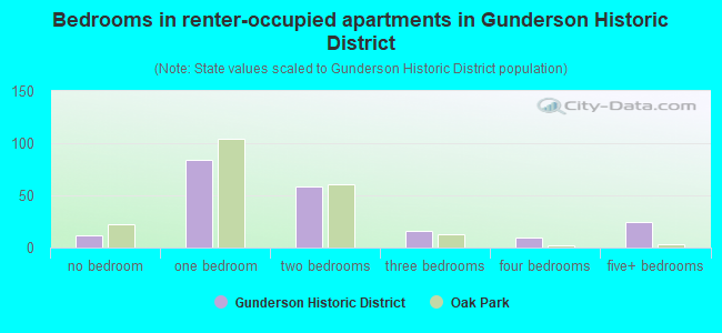 Bedrooms in renter-occupied apartments in Gunderson Historic District