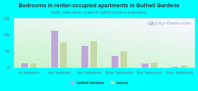 Bedrooms in renter-occupied apartments in Gutheil Gardens