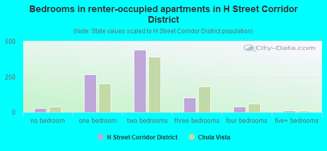 Bedrooms in renter-occupied apartments in H Street Corridor District