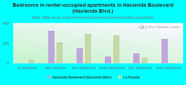 Bedrooms in renter-occupied apartments in Hacienda Boulevard (Hacienda Blvd.)