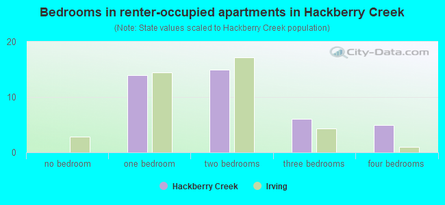 Bedrooms in renter-occupied apartments in Hackberry Creek