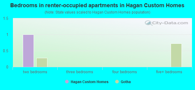 Bedrooms in renter-occupied apartments in Hagan Custom Homes