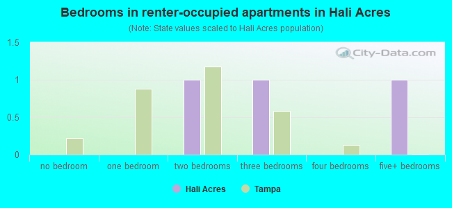 Bedrooms in renter-occupied apartments in Hali Acres