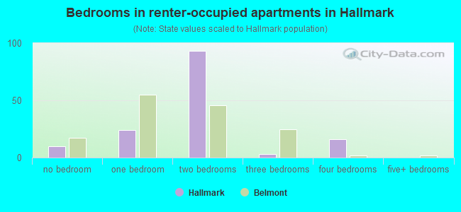 Bedrooms in renter-occupied apartments in Hallmark