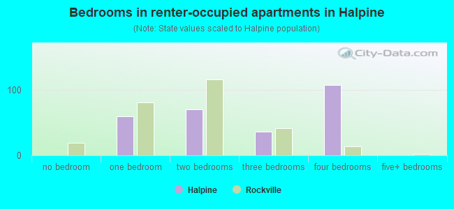 Bedrooms in renter-occupied apartments in Halpine