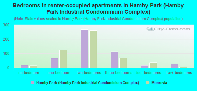 Bedrooms in renter-occupied apartments in Hamby Park (Hamby Park Industrial Condominium Complex)