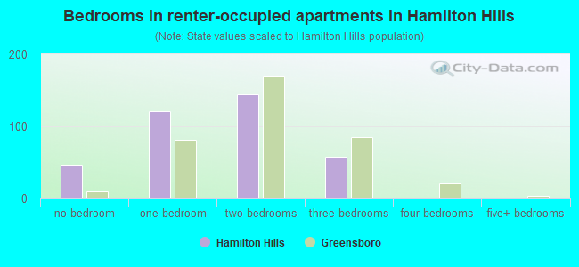 Bedrooms in renter-occupied apartments in Hamilton Hills