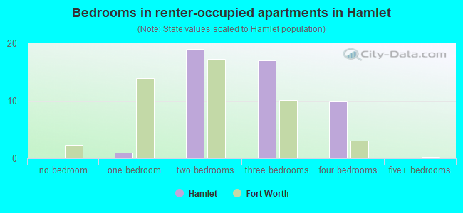 Bedrooms in renter-occupied apartments in Hamlet