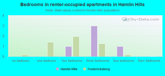 Bedrooms in renter-occupied apartments in Hamlin Hills