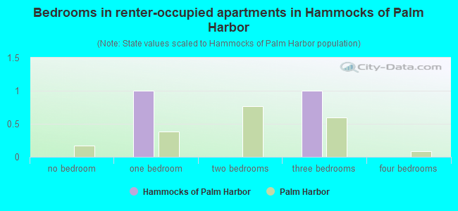 Bedrooms in renter-occupied apartments in Hammocks of Palm Harbor