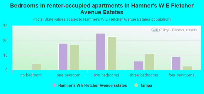 Bedrooms in renter-occupied apartments in Hamner's W E Fletcher Avenue Estates