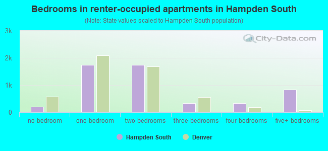 Bedrooms in renter-occupied apartments in Hampden South