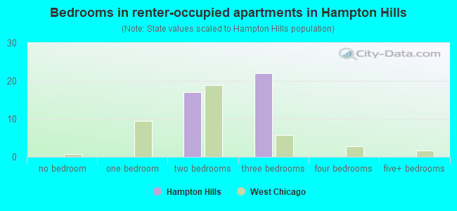 Bedrooms in renter-occupied apartments in Hampton Hills