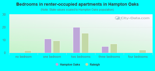 Bedrooms in renter-occupied apartments in Hampton Oaks