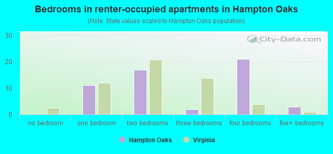 Bedrooms in renter-occupied apartments in Hampton Oaks
