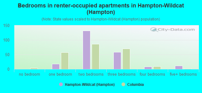 Bedrooms in renter-occupied apartments in Hampton-Wildcat (Hampton)