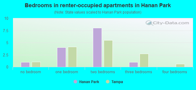 Bedrooms in renter-occupied apartments in Hanan Park