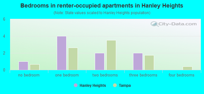 Bedrooms in renter-occupied apartments in Hanley Heights