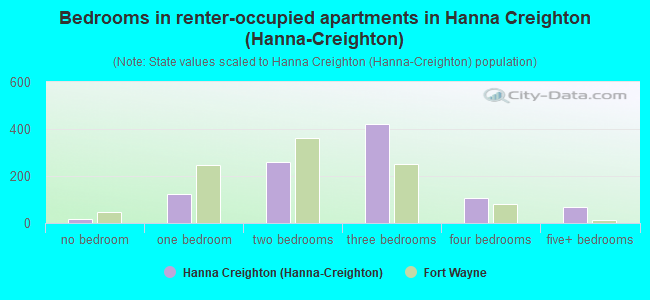 Bedrooms in renter-occupied apartments in Hanna Creighton (Hanna-Creighton)