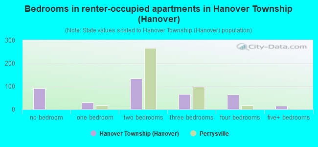 Bedrooms in renter-occupied apartments in Hanover Township (Hanover)