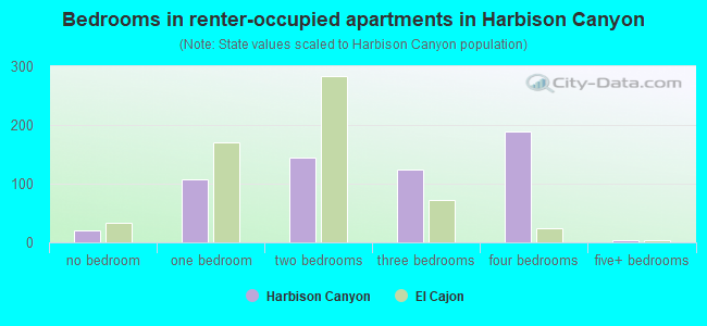 Bedrooms in renter-occupied apartments in Harbison Canyon