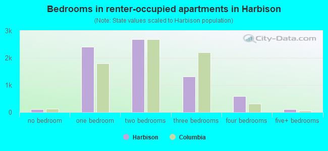 Bedrooms in renter-occupied apartments in Harbison