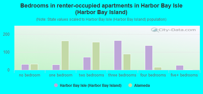 Bedrooms in renter-occupied apartments in Harbor Bay Isle (Harbor Bay Island)