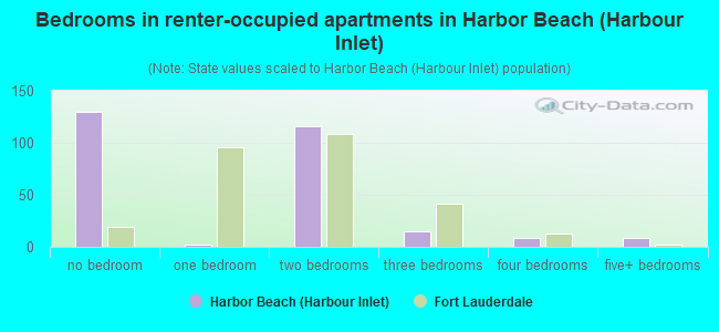 Bedrooms in renter-occupied apartments in Harbor Beach (Harbour Inlet)