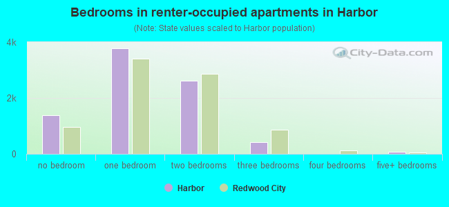 Bedrooms in renter-occupied apartments in Harbor