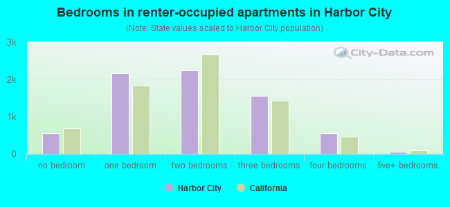 Bedrooms in renter-occupied apartments in Harbor City