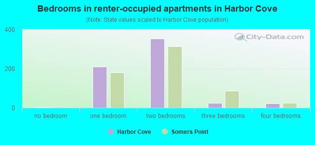 Bedrooms in renter-occupied apartments in Harbor Cove