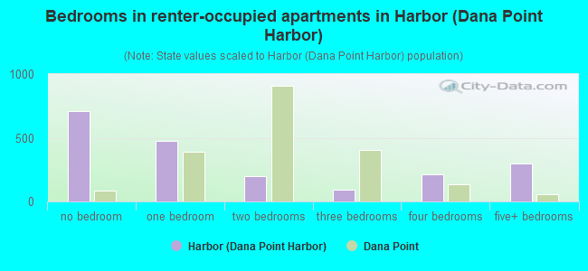 Bedrooms in renter-occupied apartments in Harbor (Dana Point Harbor)