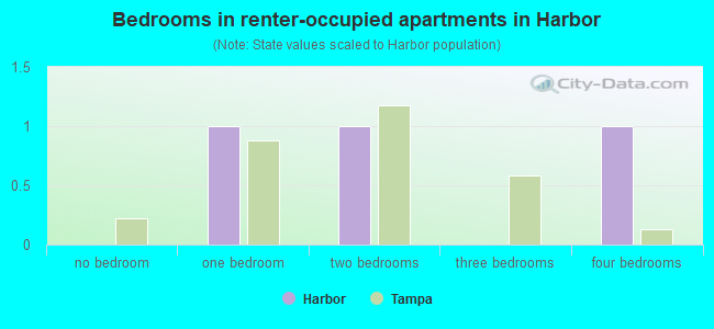 Bedrooms in renter-occupied apartments in Harbor